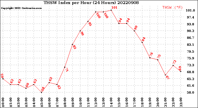 Milwaukee Weather THSW Index<br>per Hour<br>(24 Hours)