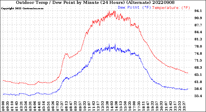 Milwaukee Weather Outdoor Temp / Dew Point<br>by Minute<br>(24 Hours) (Alternate)