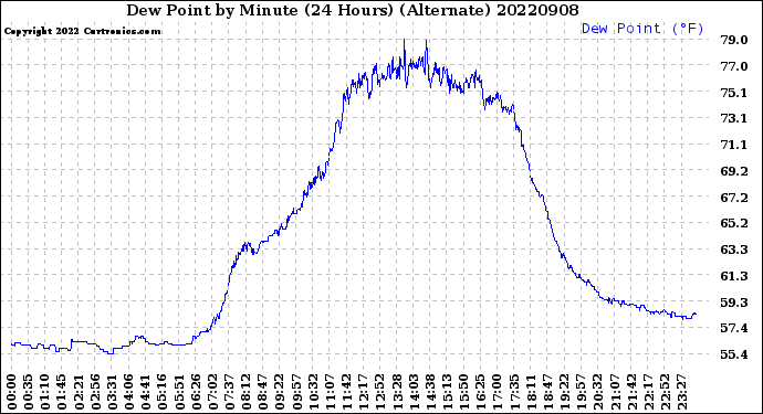 Milwaukee Weather Dew Point<br>by Minute<br>(24 Hours) (Alternate)