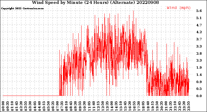 Milwaukee Weather Wind Speed<br>by Minute<br>(24 Hours) (Alternate)