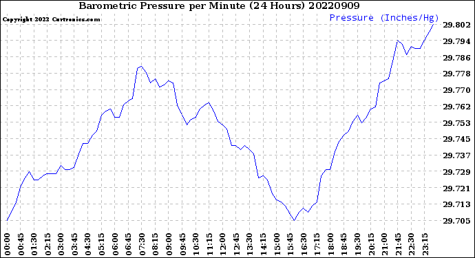Milwaukee Weather Barometric Pressure<br>per Minute<br>(24 Hours)