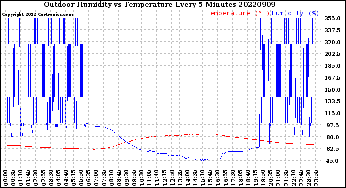 Milwaukee Weather Outdoor Humidity<br>vs Temperature<br>Every 5 Minutes