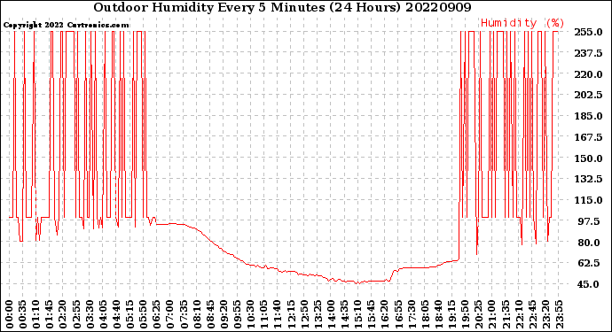 Milwaukee Weather Outdoor Humidity<br>Every 5 Minutes<br>(24 Hours)