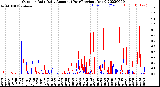 Milwaukee Weather Outdoor Rain<br>Daily Amount<br>(Past/Previous Year)