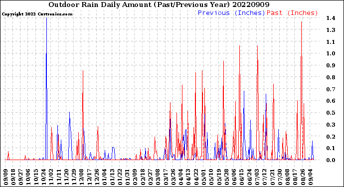 Milwaukee Weather Outdoor Rain<br>Daily Amount<br>(Past/Previous Year)