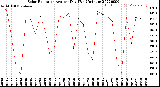 Milwaukee Weather Solar Radiation<br>Avg per Day W/m2/minute