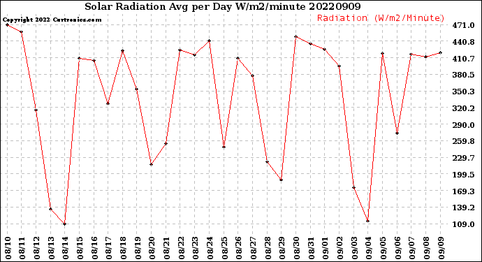 Milwaukee Weather Solar Radiation<br>Avg per Day W/m2/minute