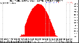 Milwaukee Weather Solar Radiation<br>& Day Average<br>per Minute<br>(Today)