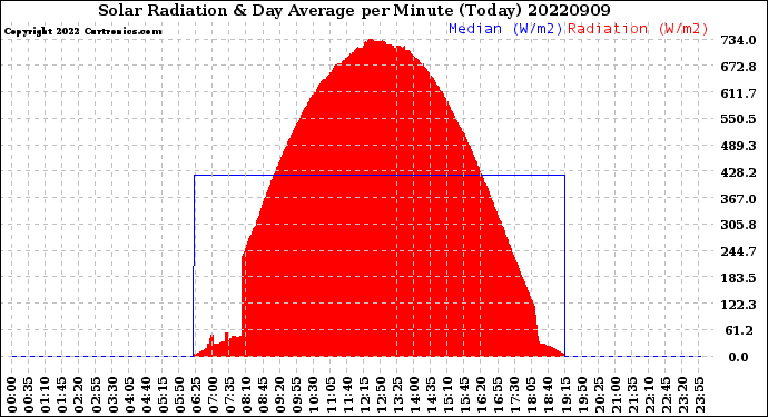 Milwaukee Weather Solar Radiation<br>& Day Average<br>per Minute<br>(Today)