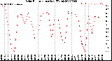 Milwaukee Weather Solar Radiation<br>per Day KW/m2