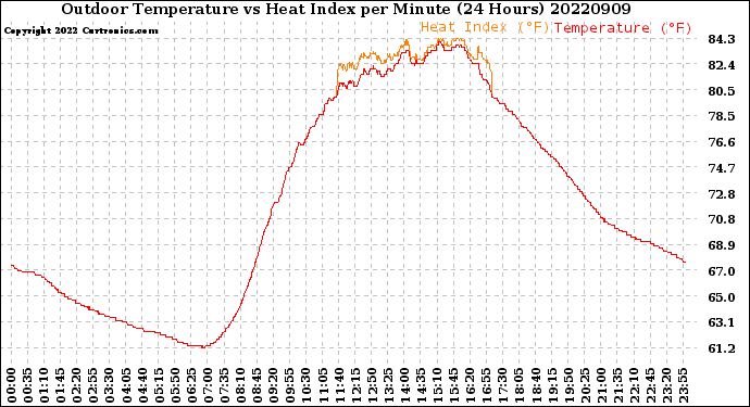 Milwaukee Weather Outdoor Temperature<br>vs Heat Index<br>per Minute<br>(24 Hours)