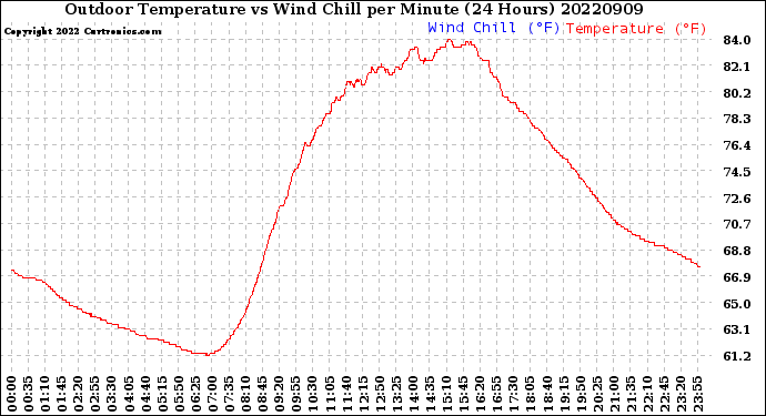 Milwaukee Weather Outdoor Temperature<br>vs Wind Chill<br>per Minute<br>(24 Hours)