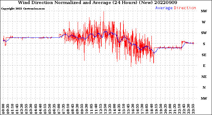 Milwaukee Weather Wind Direction<br>Normalized and Average<br>(24 Hours) (New)