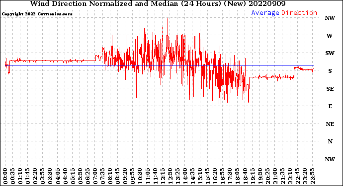 Milwaukee Weather Wind Direction<br>Normalized and Median<br>(24 Hours) (New)
