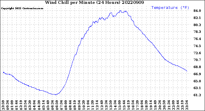 Milwaukee Weather Wind Chill<br>per Minute<br>(24 Hours)