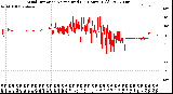 Milwaukee Weather Wind Direction<br>Normalized<br>(24 Hours) (Old)