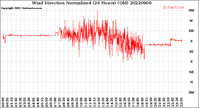 Milwaukee Weather Wind Direction<br>Normalized<br>(24 Hours) (Old)