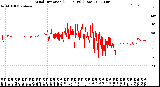 Milwaukee Weather Wind Direction<br>(24 Hours) (Raw)