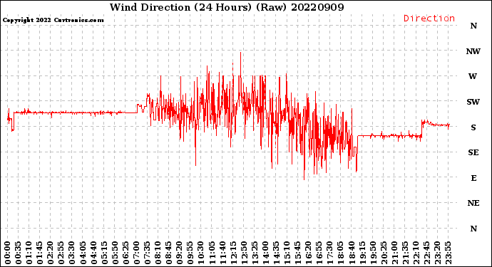 Milwaukee Weather Wind Direction<br>(24 Hours) (Raw)