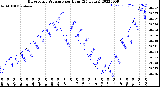 Milwaukee Weather Barometric Pressure<br>per Hour<br>(24 Hours)
