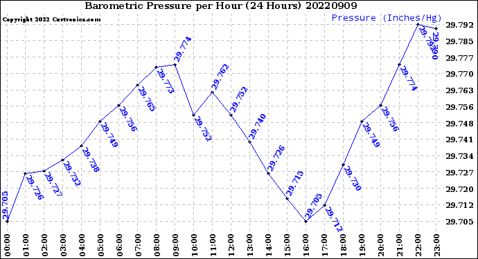 Milwaukee Weather Barometric Pressure<br>per Hour<br>(24 Hours)