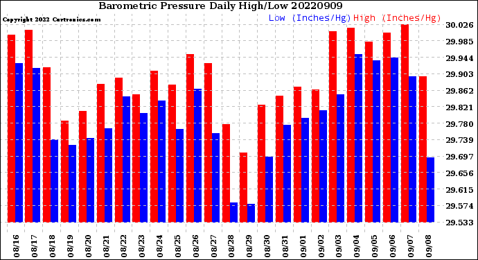 Milwaukee Weather Barometric Pressure<br>Daily High/Low