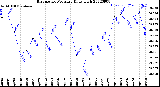 Milwaukee Weather Barometric Pressure<br>Daily High