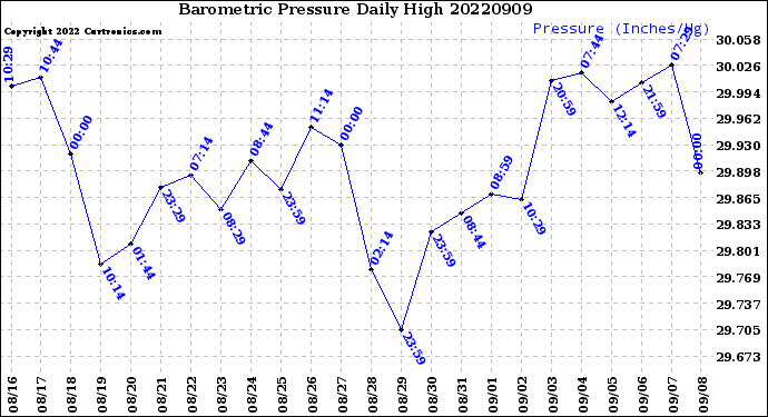 Milwaukee Weather Barometric Pressure<br>Daily High