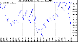 Milwaukee Weather Barometric Pressure<br>Daily Low