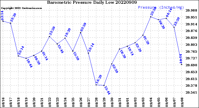 Milwaukee Weather Barometric Pressure<br>Daily Low