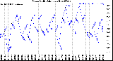 Milwaukee Weather Wind Chill<br>Daily Low
