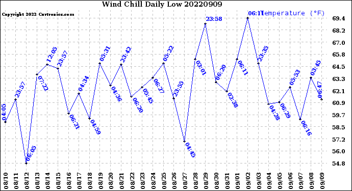 Milwaukee Weather Wind Chill<br>Daily Low