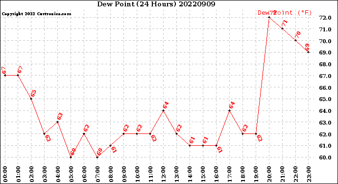 Milwaukee Weather Dew Point<br>(24 Hours)