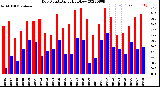 Milwaukee Weather Dew Point<br>Daily High/Low