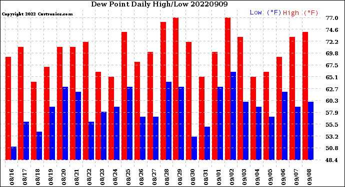 Milwaukee Weather Dew Point<br>Daily High/Low