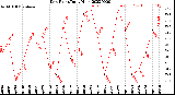 Milwaukee Weather Dew Point<br>Daily High