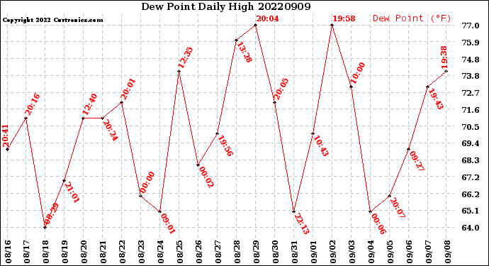 Milwaukee Weather Dew Point<br>Daily High