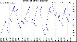 Milwaukee Weather Dew Point<br>Daily Low