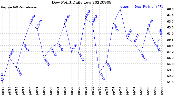 Milwaukee Weather Dew Point<br>Daily Low