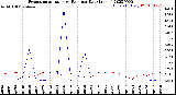 Milwaukee Weather Evapotranspiration<br>vs Rain per Day<br>(Inches)