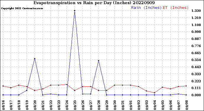 Milwaukee Weather Evapotranspiration<br>vs Rain per Day<br>(Inches)