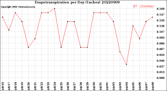Milwaukee Weather Evapotranspiration<br>per Day (Inches)