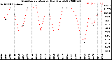 Milwaukee Weather Evapotranspiration<br>per Day (Ozs sq/ft)