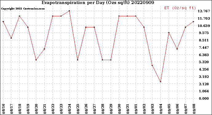 Milwaukee Weather Evapotranspiration<br>per Day (Ozs sq/ft)