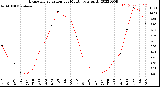 Milwaukee Weather Evapotranspiration<br>per Month (qts sq/ft)