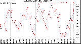 Milwaukee Weather Heat Index<br>Daily High