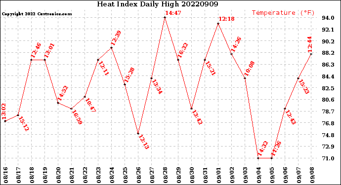 Milwaukee Weather Heat Index<br>Daily High