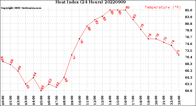 Milwaukee Weather Heat Index<br>(24 Hours)