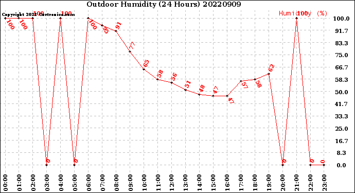 Milwaukee Weather Outdoor Humidity<br>(24 Hours)