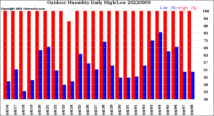 Milwaukee Weather Outdoor Humidity<br>Daily High/Low